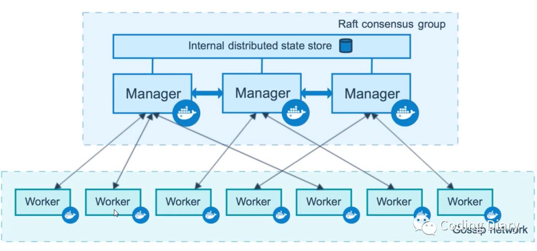 Docker Swarm资源管理 