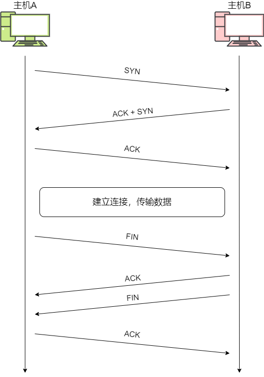 连接管理