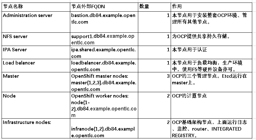 Openshift3.9高可用部署考虑点1 