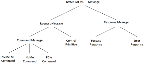 NVMe协议笔记分享 