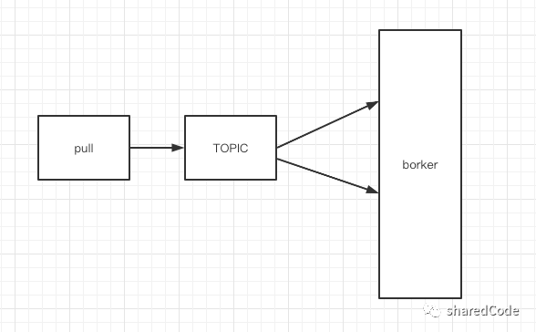 RocketMQ系列之pull(拉)消息模式（七） 