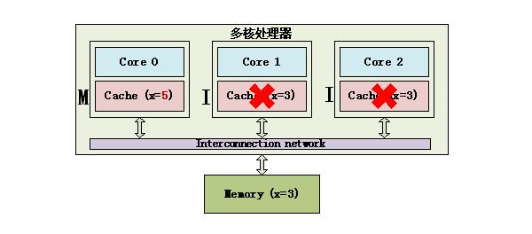 CPU缓存一致性协议—MESI详解 