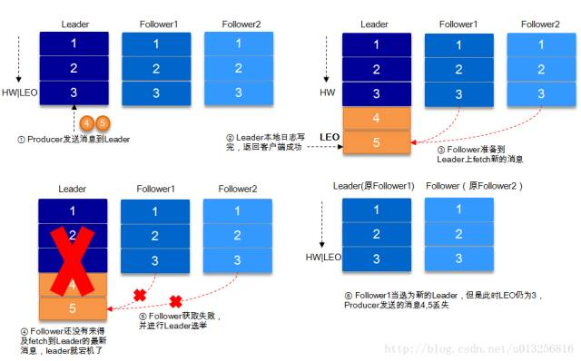 Kafka相关内容总结（概念和原理） 