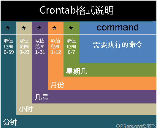 linux下设置定时执行shell脚本的示例