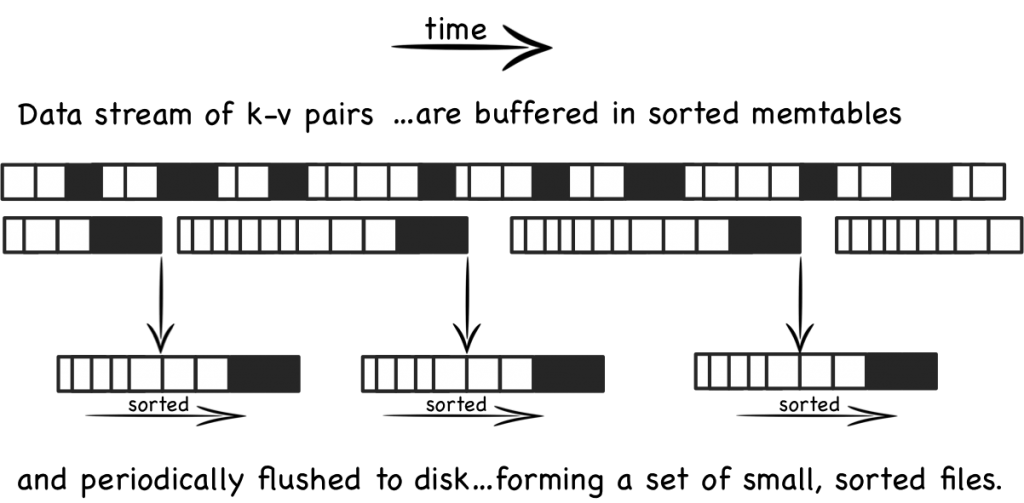 Log Structured Merge Trees(LSM) 算法 