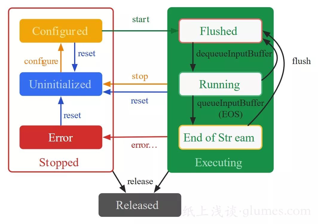 Android MediaCodec 硬编码 H264 文件 