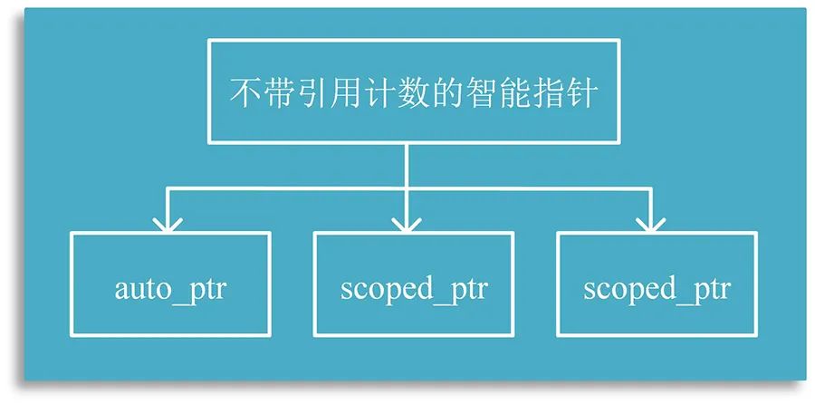 浅析c 智能指针和enable Shared From This 机制 小小 的个人空间 Oschina 中文开源技术交流社区