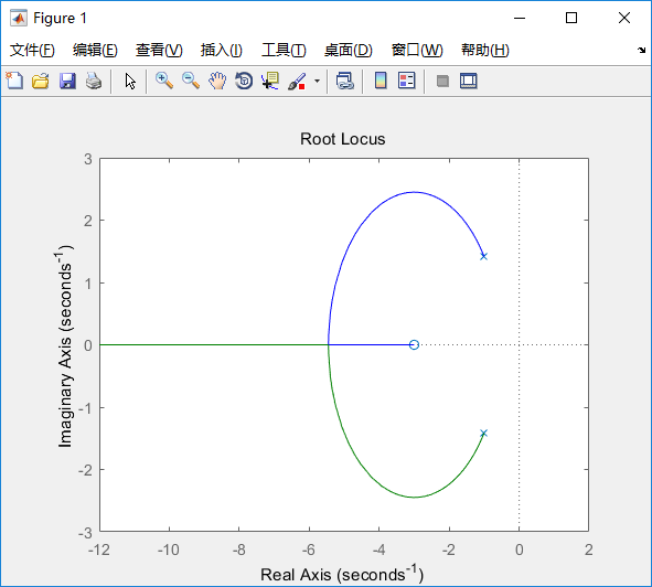 matlab-自控原理 rlocus 根轨迹 根据传递函数画图