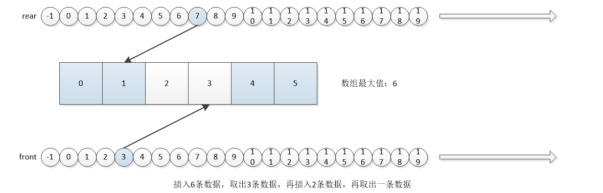 环形数组2-4