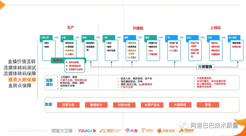故障治理 – 优酷双11猫晚技术质量保障