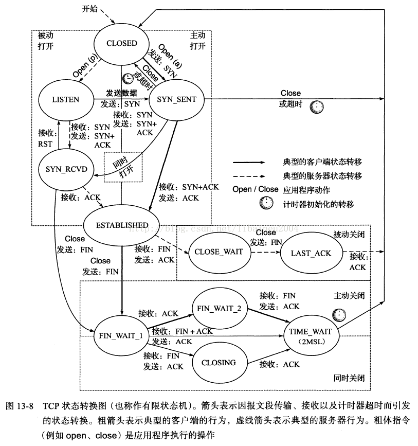 CLOSE_WAIT、CLOSE_WAIT原因，危害，如何避免 