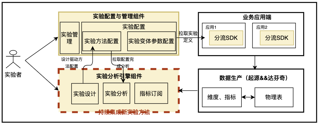 实验分析引擎：解耦实验基础设施