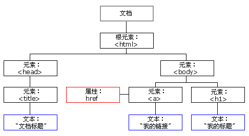 JavaScript的BOM和DOM 