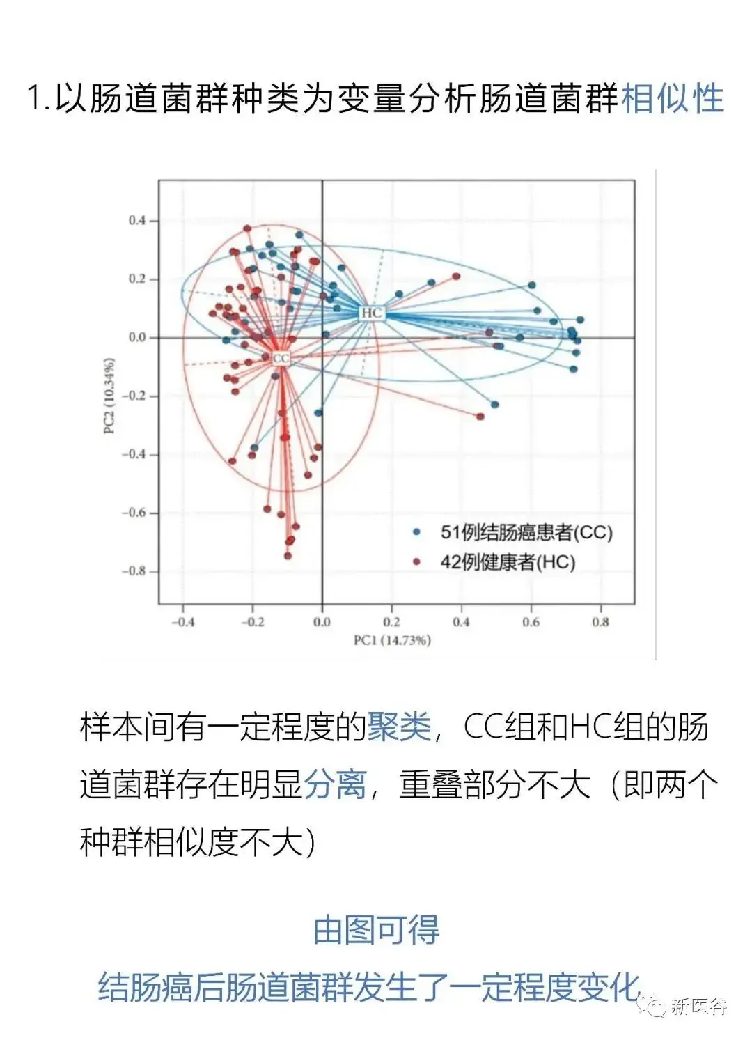 读文献先读图主成分分析pca图