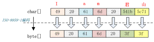 Java一个汉字占几个字节（详解与原理）(转载) 