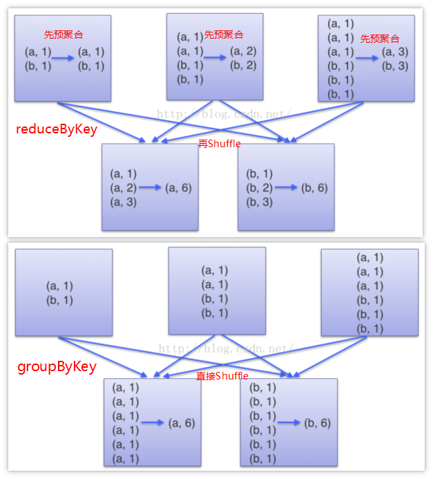 Spark RDD工作原理详解+RDD JAVA API编程 