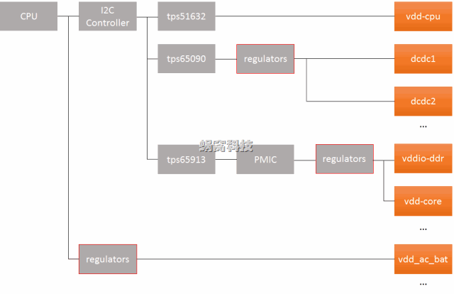 Linux Regulator Framework(2)_regulator driver 