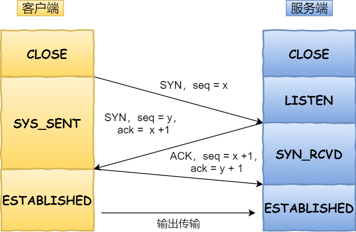 TCP 三次握手 TCP 三次握手
