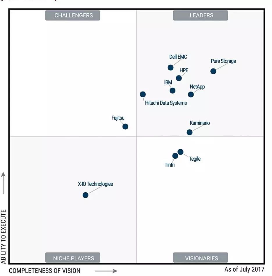 这家公司刚入选全闪存领导者象限 就马上裁员 打脸 Gartner 大数据在线的个人空间 Oschina