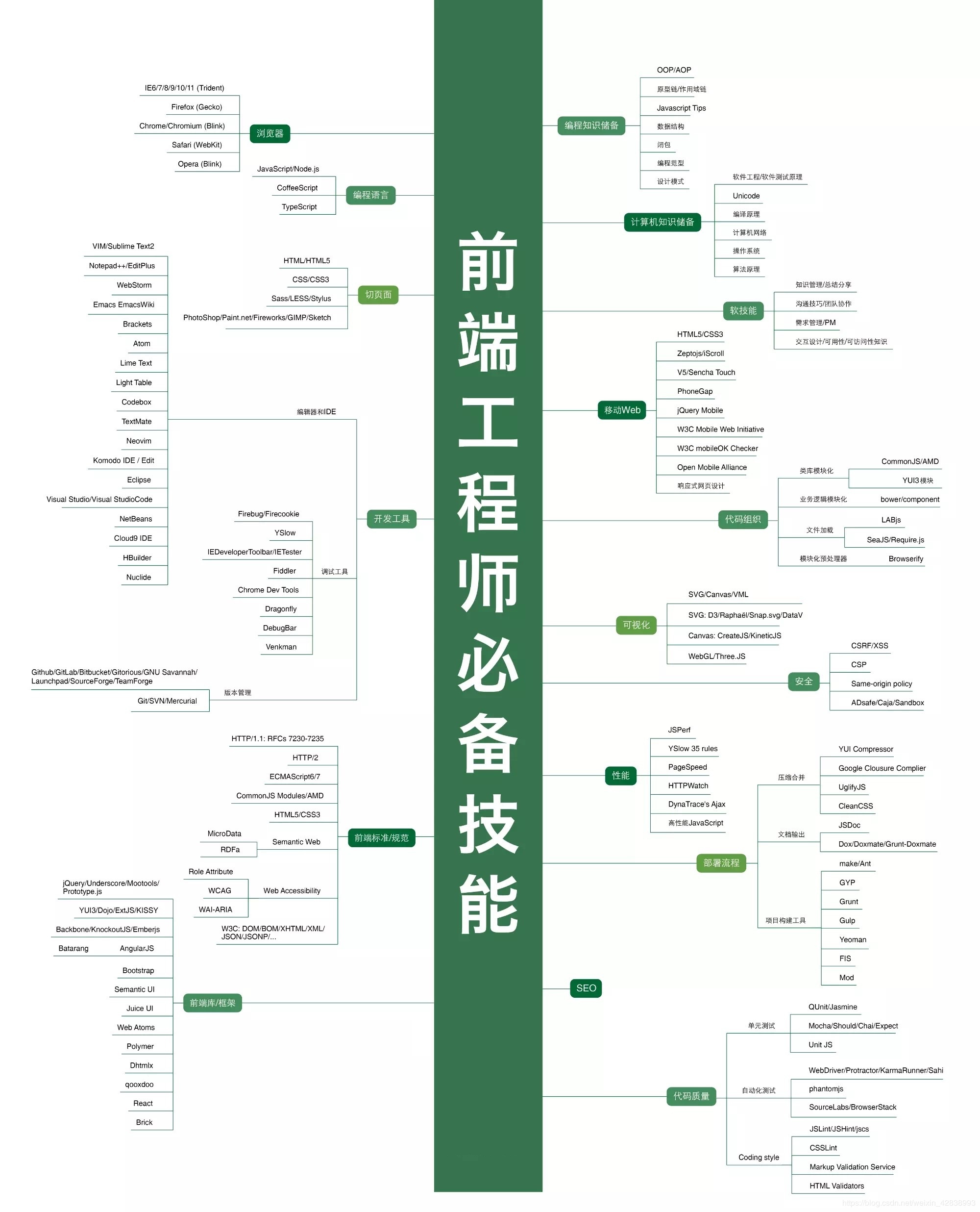 34张史上最全IT架构师技术知识图谱（转） 