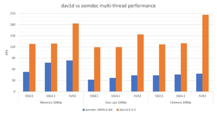 Dav1d移动端解码高清视频达30FPS 