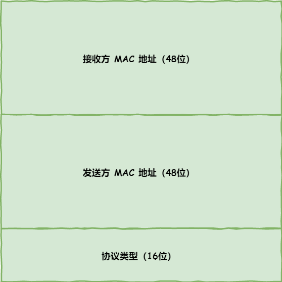 MAC 包头格式 MAC 包头格式