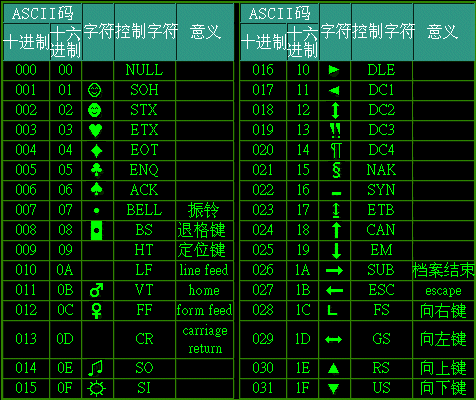 ASCII代码 简介 