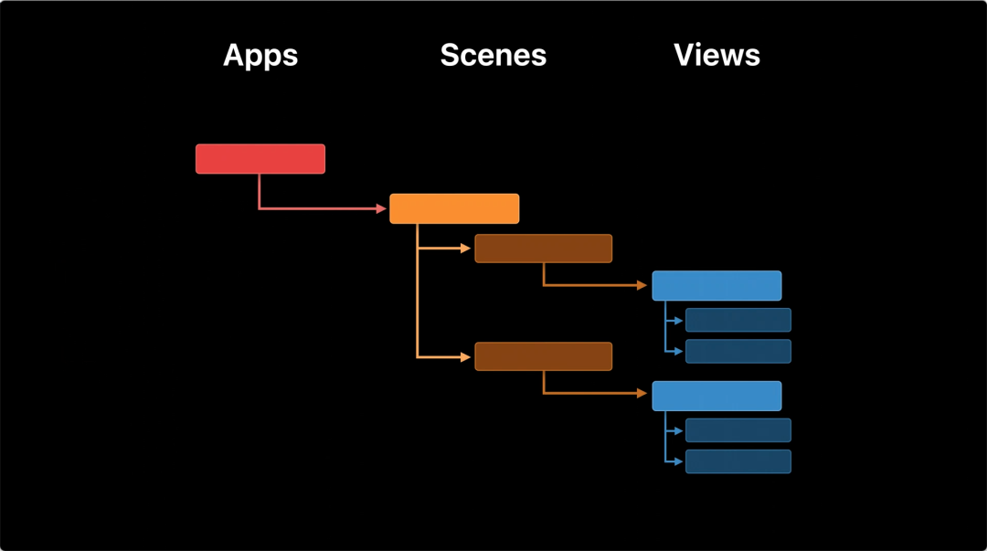 SwiftUI 中的 App 要领 