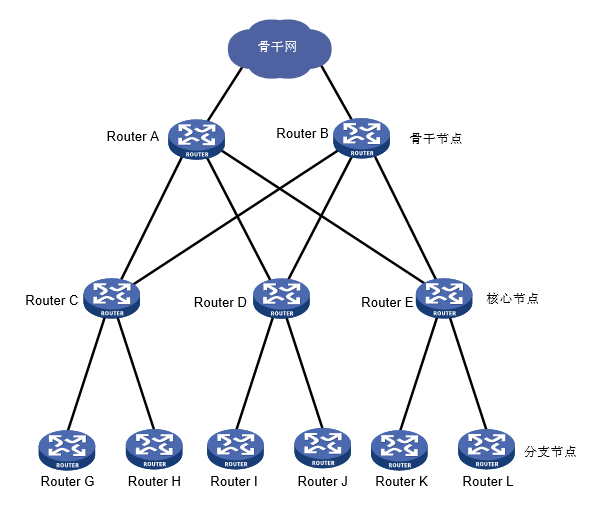 OSPF GR(Graceful Restart，平滑重启)技术 