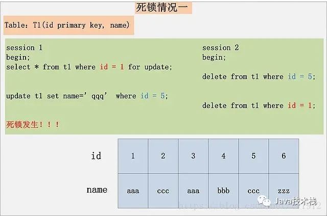 MySQL 是怎么死锁的？ 