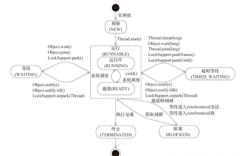 Java并发基础