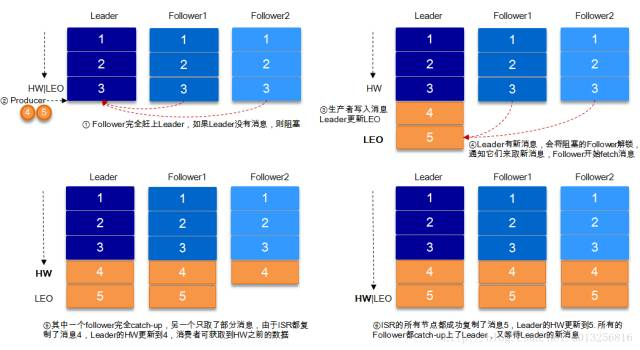 Kafka相关内容总结（概念和原理） 