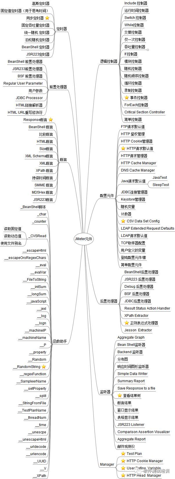 JMeter元件图 