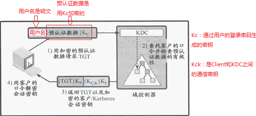 Kerberos原理和基础小结 