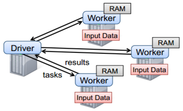 Spark RDD工作原理详解+RDD JAVA API编程 