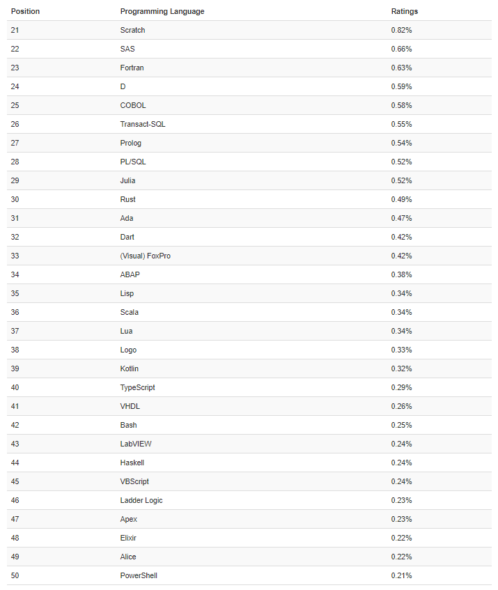 TIOBE 2月榜单：R、Go和Swift等谁能稳居前十？ 