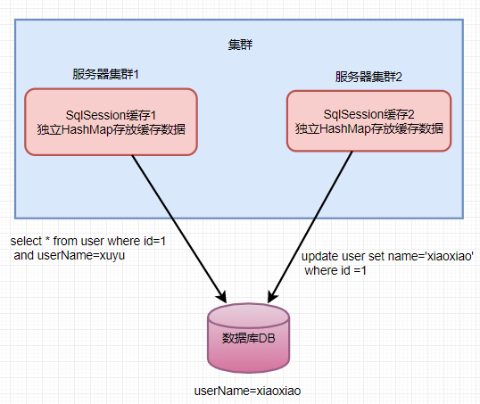 Mybatis深入源码分析之SQLSession一级缓存原理分析  