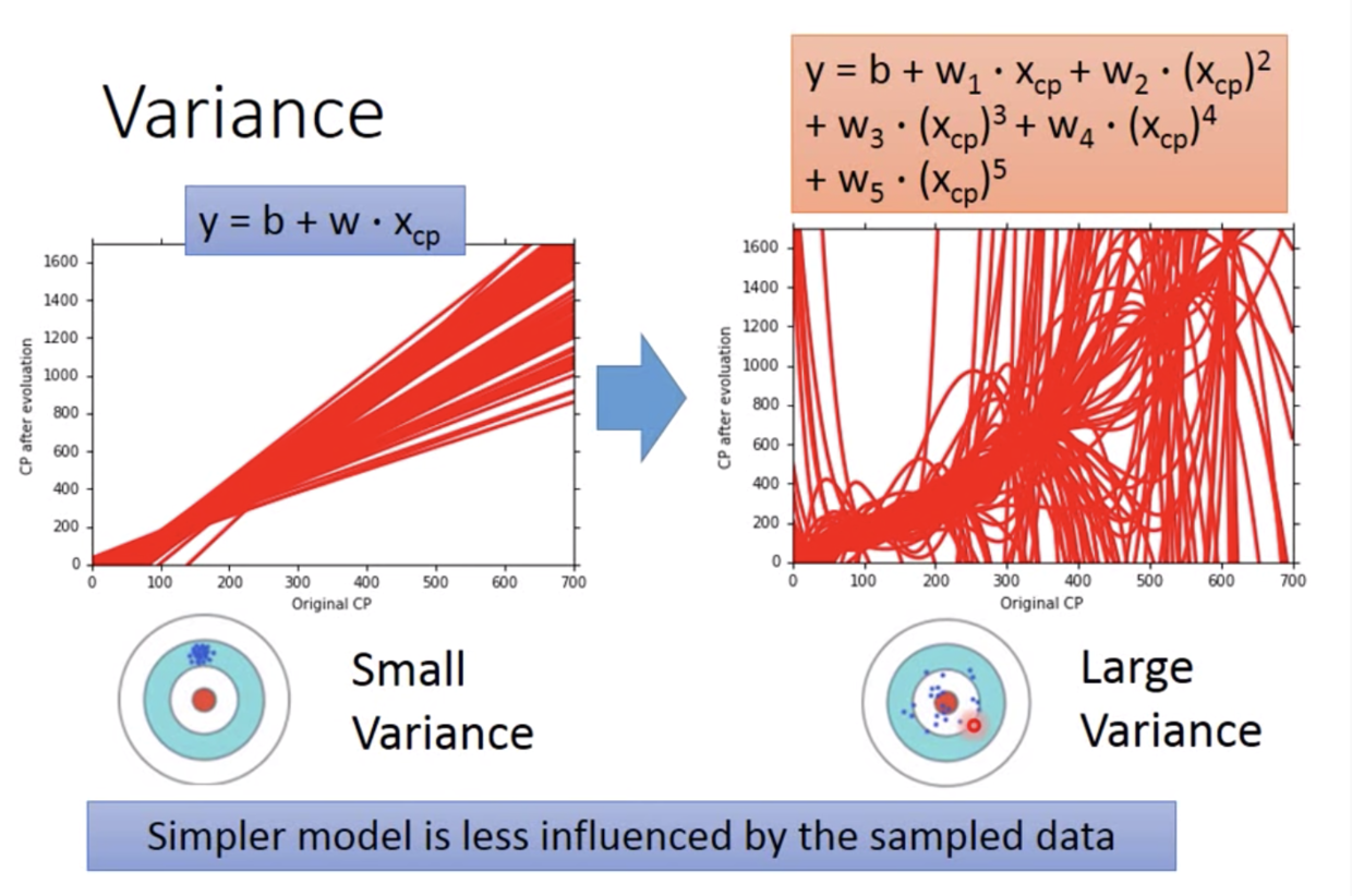 图4 简单的模型有助于控制模型空间，从而控制方差大小