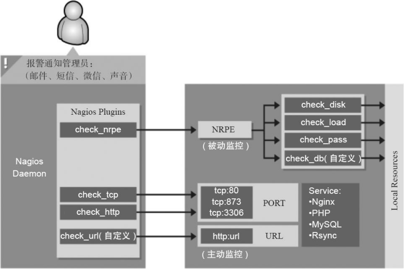 Linux实战教学笔记34：企业级监控Nagios实践（上） 