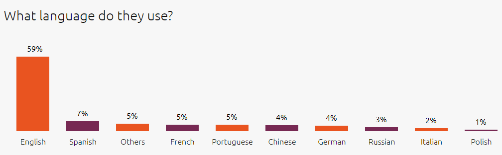 Ubuntu 公布用户统计数据：中文用户占 4%