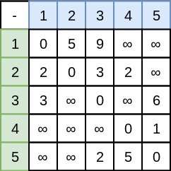 graph的邻接矩阵 graph的邻接矩阵