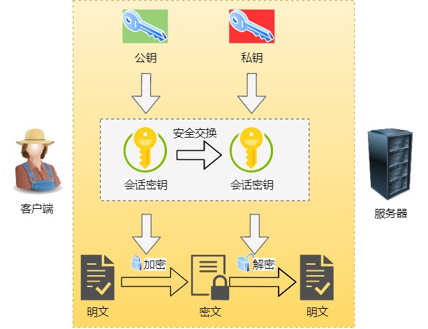 混合加密 混合加密
