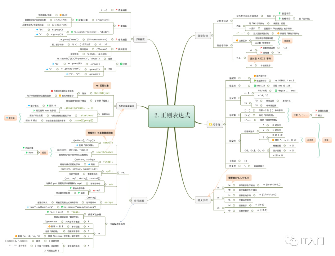 Python思维导图库 Python标准库6张思维导图学明白 Weixin 的博客 Csdn博客