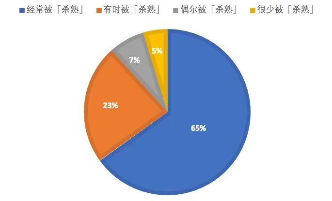 20 年前，亚马逊就推出了大数据杀熟算法 