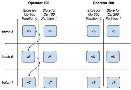 Structured Streaming 之状态存储解析 