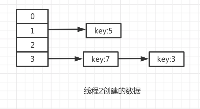 11张图让你彻底明白jdk1.7 hashmap的死循环是如何产生的 