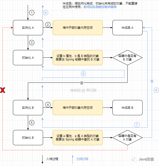 Spring 的循环依赖：真的必须非要三级缓存吗？ 