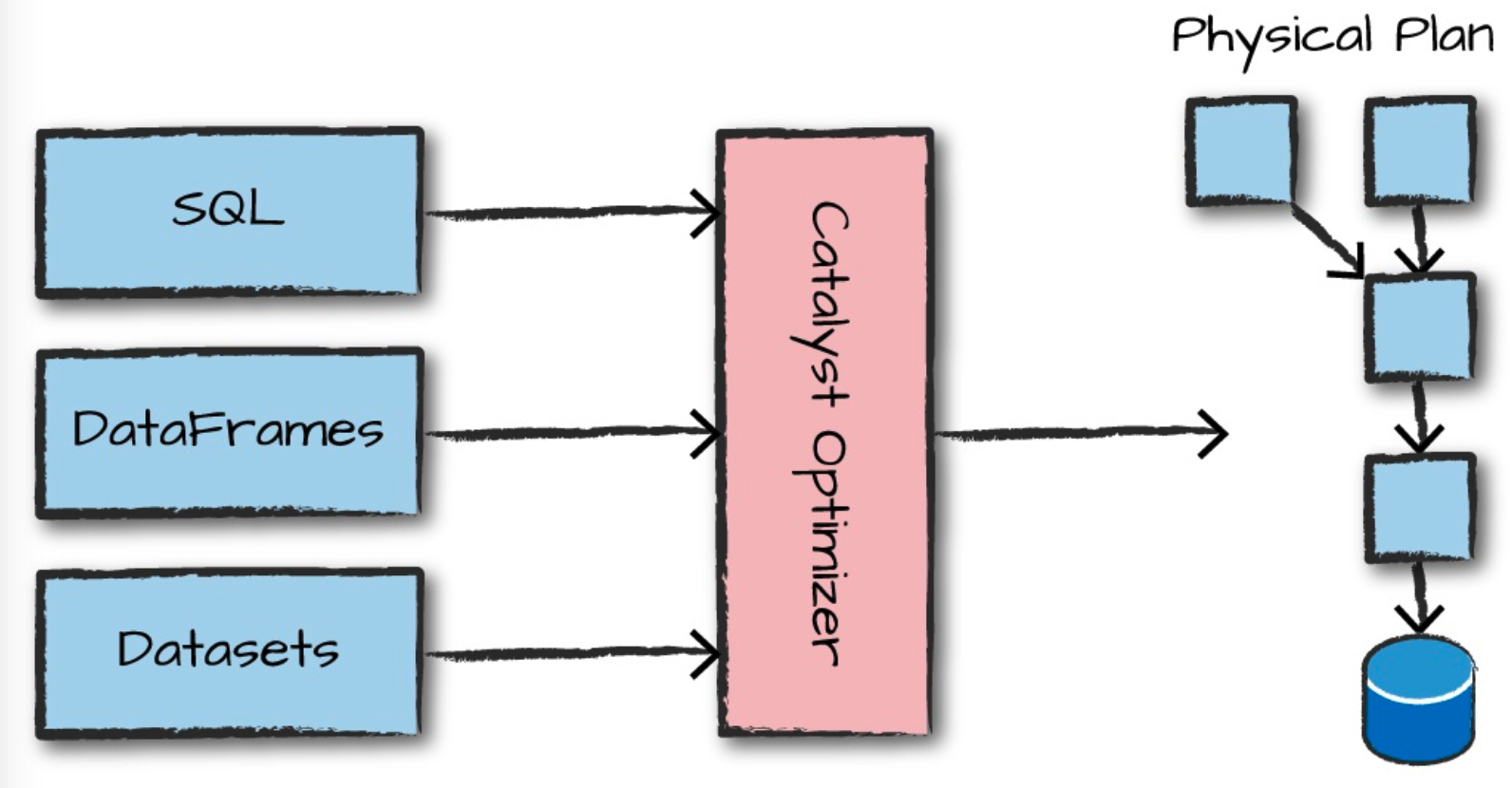 Api execute. Spark SQL dataframe. RDD dataframe dataset. Датасет в SQL. Перемешать dataframe.