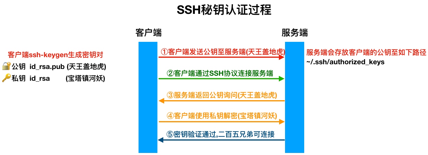 6、SSH远程管理服务实战 