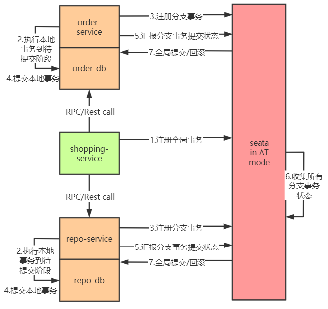 25 张图让你彻底掌握分布式事务原理 